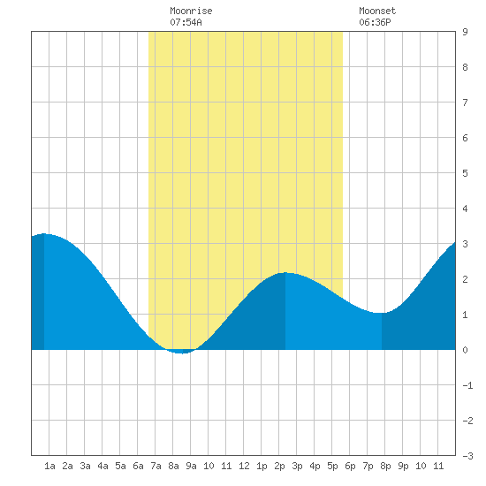 Annette Key tide chart for Tuesday, November 14, 2023