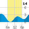 Annette Key tide chart for Tuesday, November 14, 2023