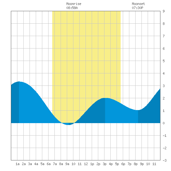 Annette Key tide chart for Wednesday, November 15, 2023