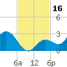 Annette Key tide chart for Thursday, November 16, 2023