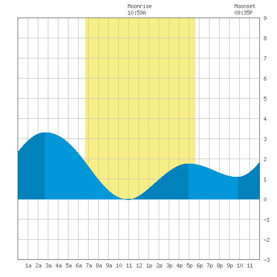 Annette Key tide chart for Friday, November 17, 2023