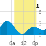 Annette Key tide chart for Wednesday, November 1, 2023