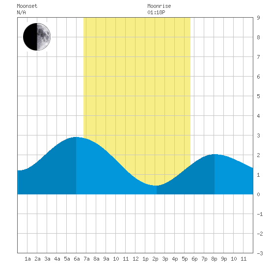 Annette Key tide chart for Monday, November 20, 2023