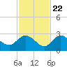 Annette Key tide chart for Wednesday, November 22, 2023