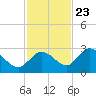 Annette Key tide chart for Thursday, November 23, 2023