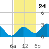 Annette Key tide chart for Friday, November 24, 2023