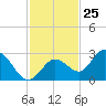 Annette Key tide chart for Saturday, November 25, 2023