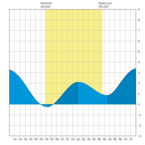 Annette Key tide chart for Sunday, November 26, 2023
