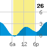 Annette Key tide chart for Sunday, November 26, 2023
