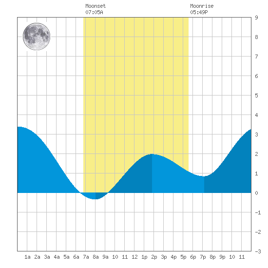 Annette Key tide chart for Monday, November 27, 2023