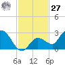 Annette Key tide chart for Monday, November 27, 2023