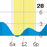 Annette Key tide chart for Tuesday, November 28, 2023