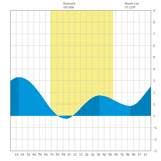 Annette Key tide chart for Wednesday, November 29, 2023