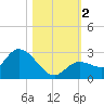Annette Key tide chart for Thursday, November 2, 2023