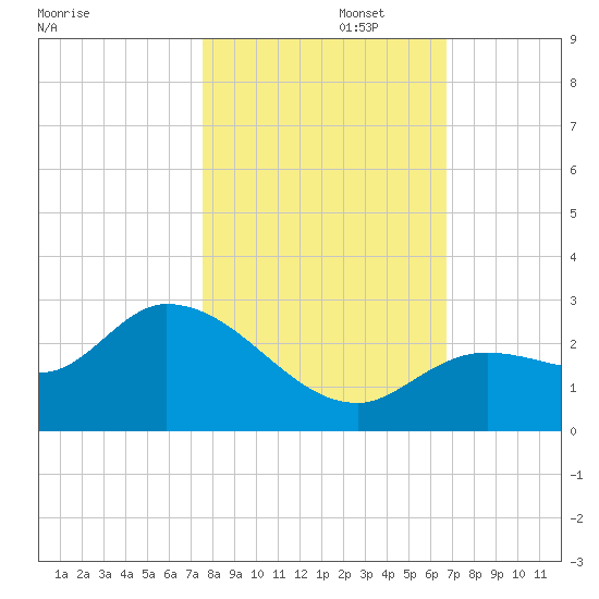 Annette Key tide chart for Saturday, November 4, 2023