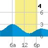 Annette Key tide chart for Saturday, November 4, 2023