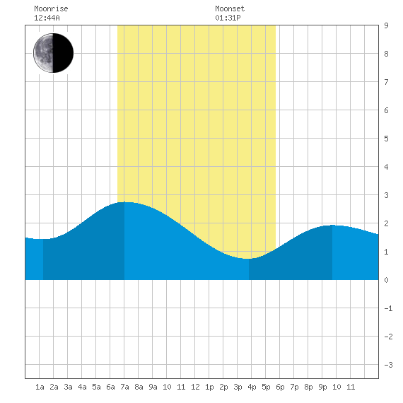 Annette Key tide chart for Sunday, November 5, 2023