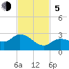 Annette Key tide chart for Sunday, November 5, 2023