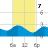 Annette Key tide chart for Tuesday, November 7, 2023