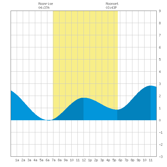 Annette Key tide chart for Sunday, December 10, 2023