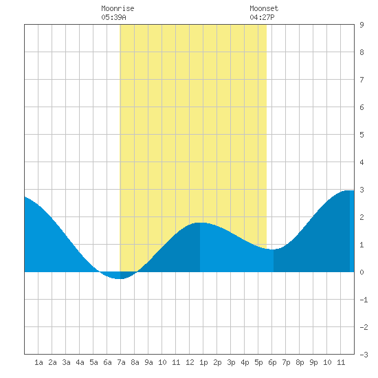 Annette Key tide chart for Monday, December 11, 2023