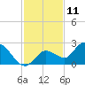 Annette Key tide chart for Monday, December 11, 2023