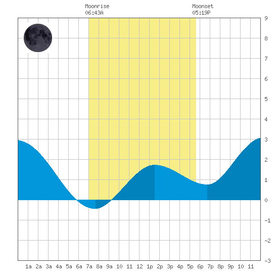 Annette Key tide chart for Tuesday, December 12, 2023