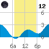 Annette Key tide chart for Tuesday, December 12, 2023