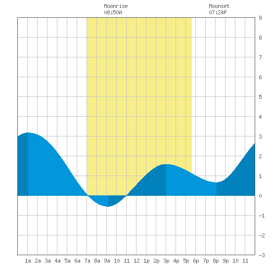 Annette Key tide chart for Thursday, December 14, 2023