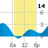 Annette Key tide chart for Thursday, December 14, 2023