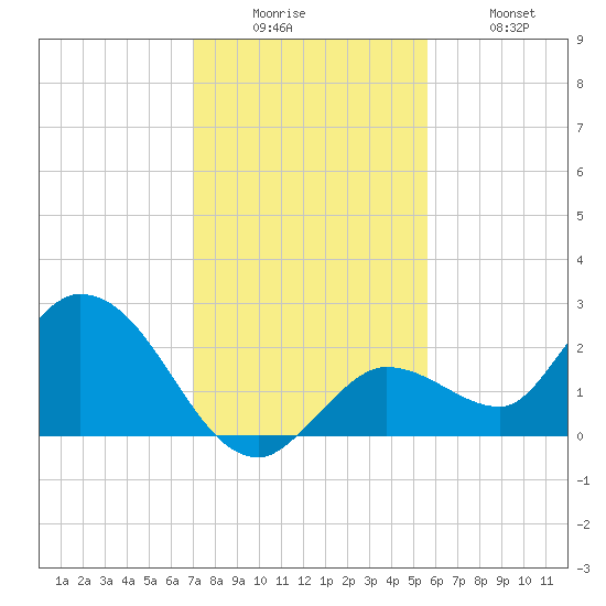 Annette Key tide chart for Friday, December 15, 2023