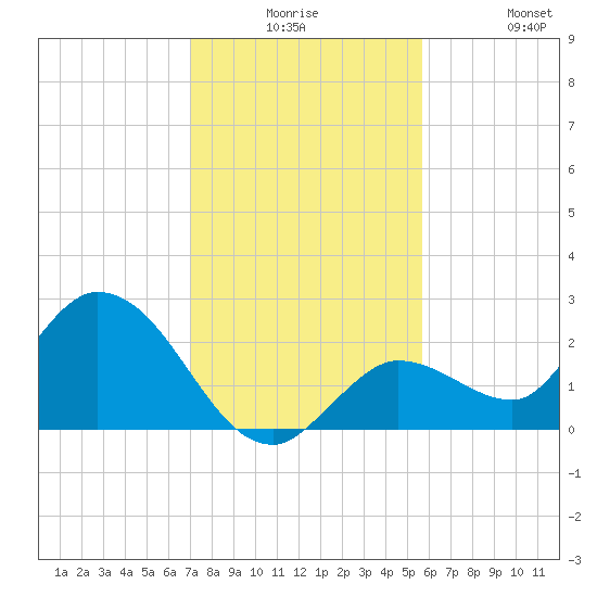 Annette Key tide chart for Saturday, December 16, 2023
