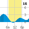 Annette Key tide chart for Saturday, December 16, 2023