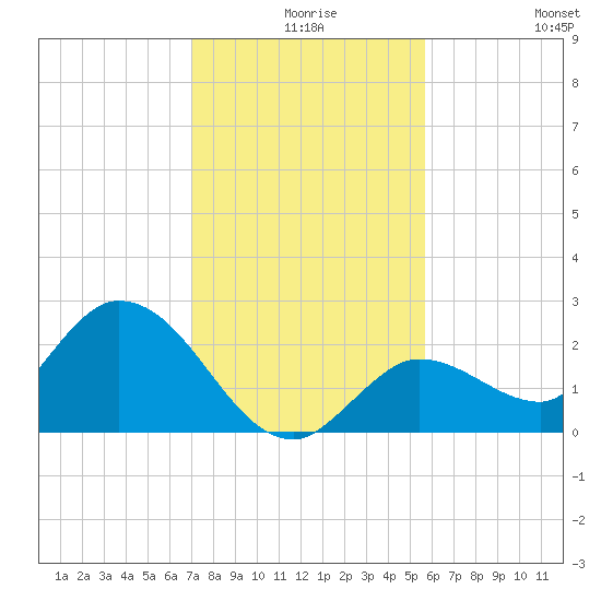 Annette Key tide chart for Sunday, December 17, 2023