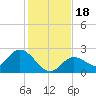 Annette Key tide chart for Monday, December 18, 2023