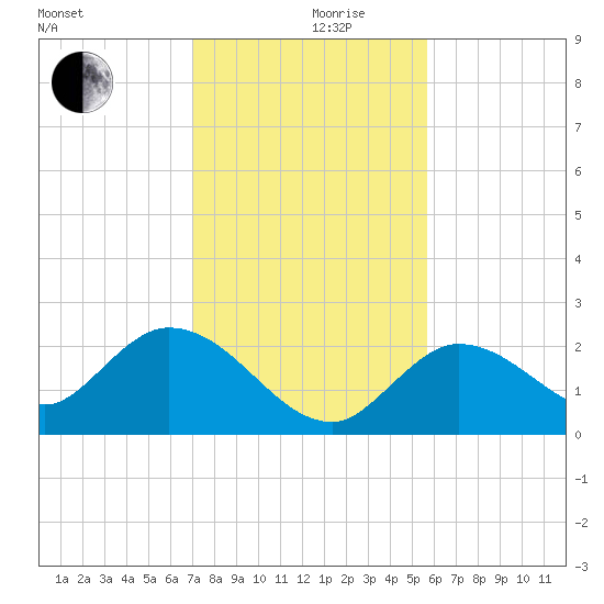 Annette Key tide chart for Tuesday, December 19, 2023
