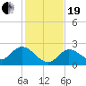 Annette Key tide chart for Tuesday, December 19, 2023
