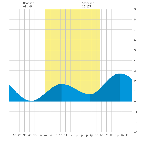 Annette Key tide chart for Friday, December 22, 2023