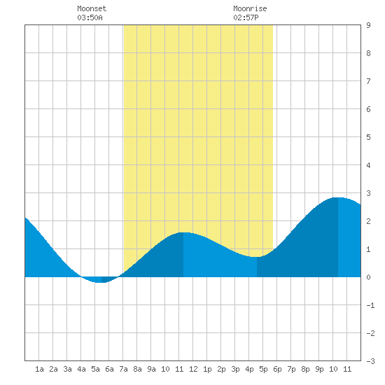 Annette Key tide chart for Saturday, December 23, 2023