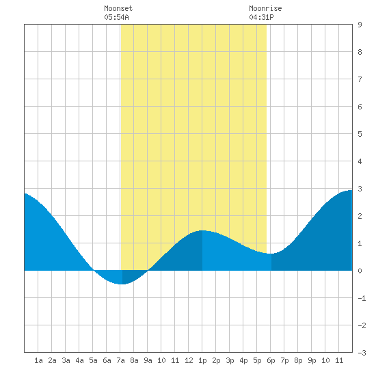 Annette Key tide chart for Monday, December 25, 2023