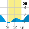 Annette Key tide chart for Monday, December 25, 2023