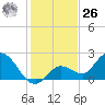 Annette Key tide chart for Tuesday, December 26, 2023