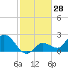 Annette Key tide chart for Thursday, December 28, 2023