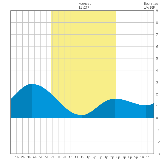 Annette Key tide chart for Saturday, December 2, 2023