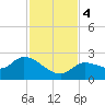 Annette Key tide chart for Monday, December 4, 2023