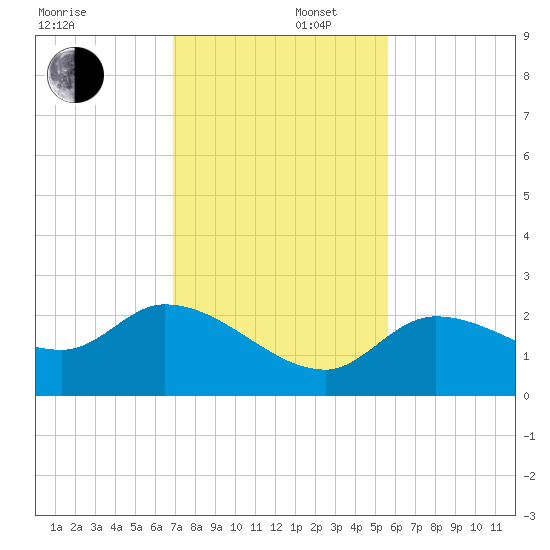 Annette Key tide chart for Tuesday, December 5, 2023