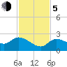 Annette Key tide chart for Tuesday, December 5, 2023