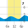Annette Key tide chart for Thursday, December 7, 2023