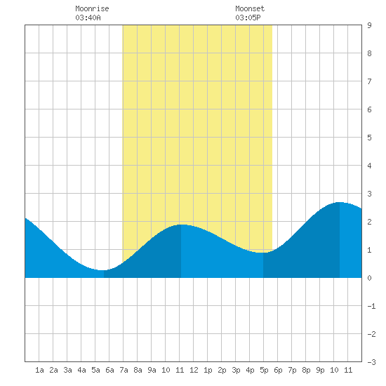 Annette Key tide chart for Saturday, December 9, 2023