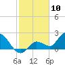 Annette Key tide chart for Wednesday, January 10, 2024
